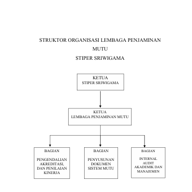 Struktur Organisasi Sekolah Tinggi Ilmu Pertanian Sriwigama